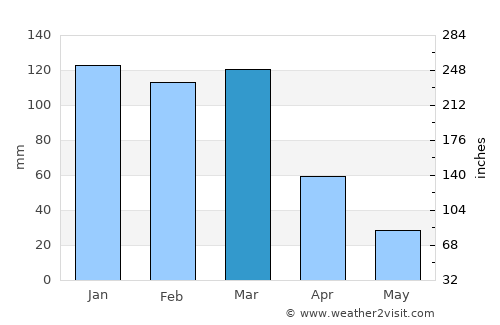 Obispo Trejo average rain in March