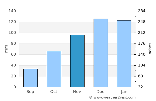 Obispo Trejo average rain in November