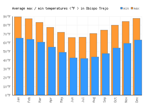 Obispo Trejo average minimum / maximum temperatures (Fahrenheit)