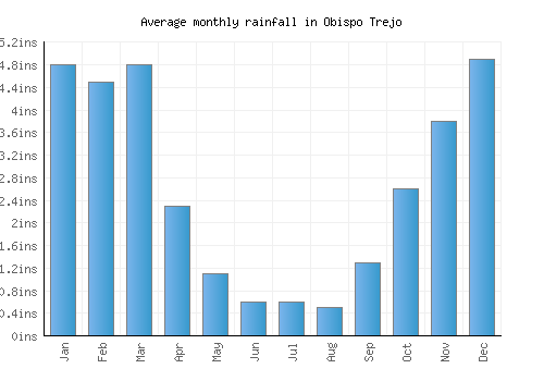 Obispo Trejo monthly rainfall chart (inches)