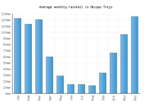Obispo Trejo monthly rainfall chart (mm)