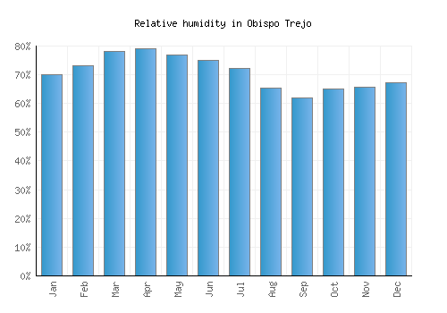 Obispo Trejo relative humidity averages