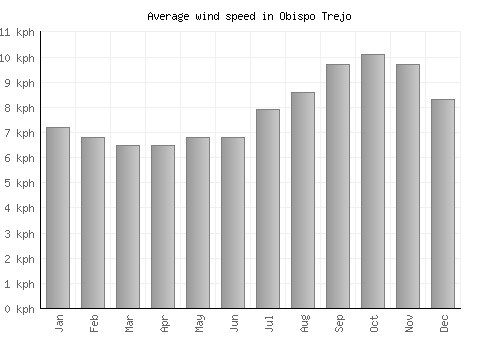 Obispo Trejo average winspeed by month (km/h)