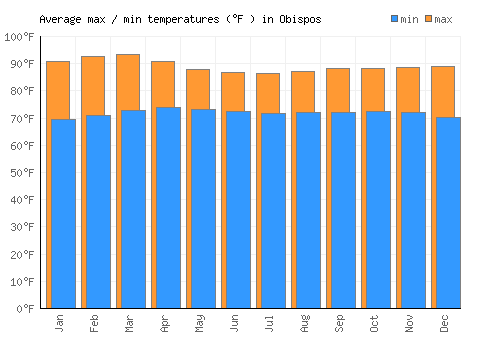 Obispos average minimum / maximum temperatures (Fahrenheit)