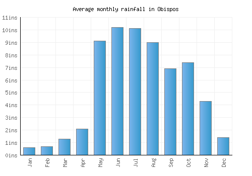 Obispos monthly rainfall chart (inches)