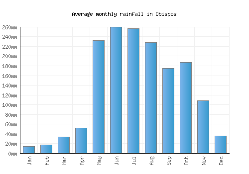 Obispos monthly rainfall chart (mm)