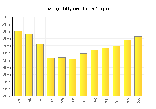 Obispos average daily sunshine chart