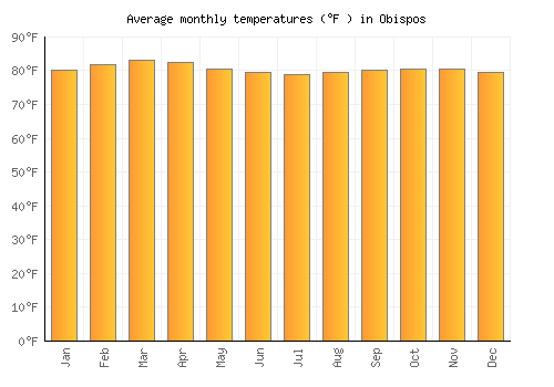 Obispos average temperature chart (Fahrenheit)