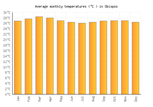Obispos average temperature chart (Celsius)