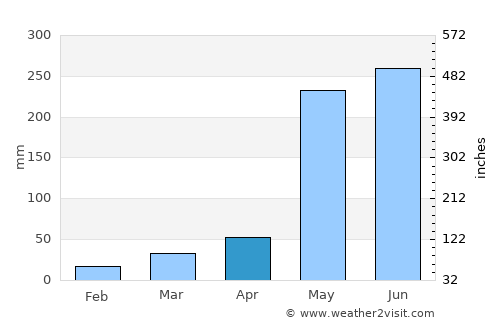 Obispos average rain in April