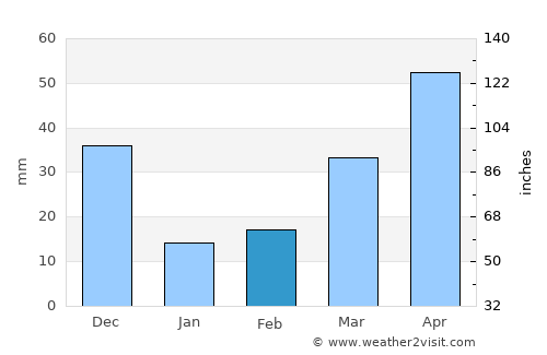 Obispos average rain in February