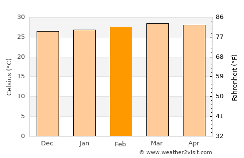 Obispos average temperature in February