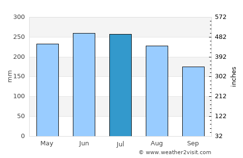 Obispos average rain in July