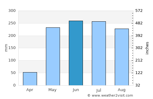 Obispos average rain in June