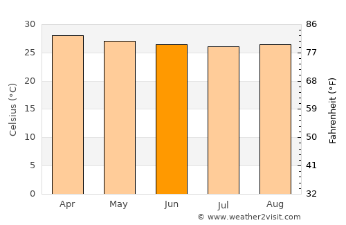 Obispos average temperature in June