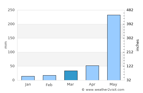 Obispos average rain in March