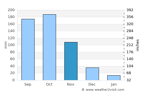 Obispos average rain in November