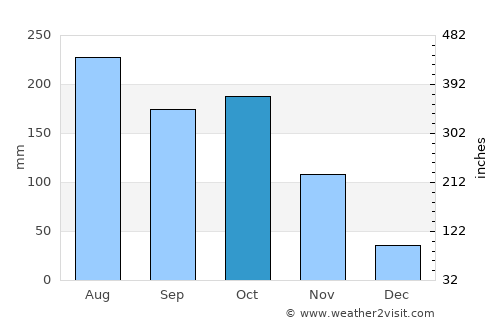 Obispos average rain in October