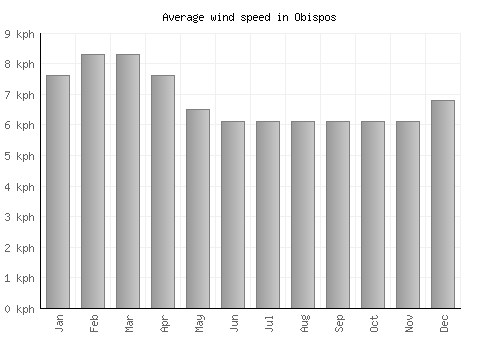 Obispos average winspeed by month (km/h)