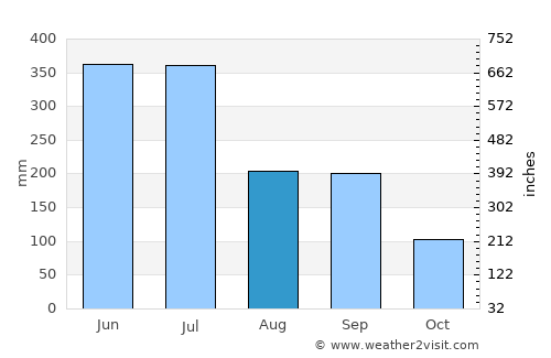 Obita average rain in August