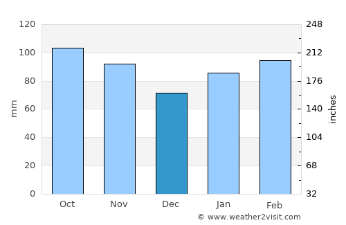 Obita average rain in December