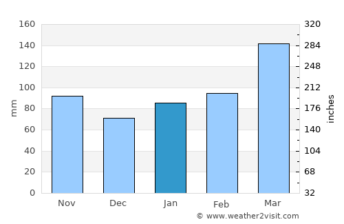Obita average rain in January