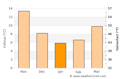 Obita average temperature in January
