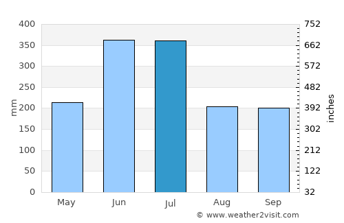 Obita average rain in July
