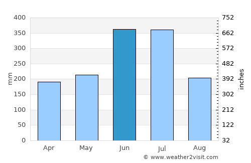 Obita average rain in June