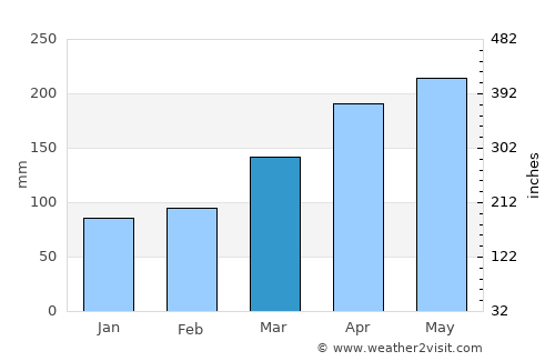 Obita average rain in March