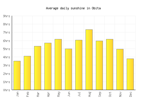 Obita average daily sunshine chart