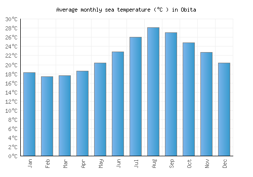 Obita average sea temperature chart (Celsius)