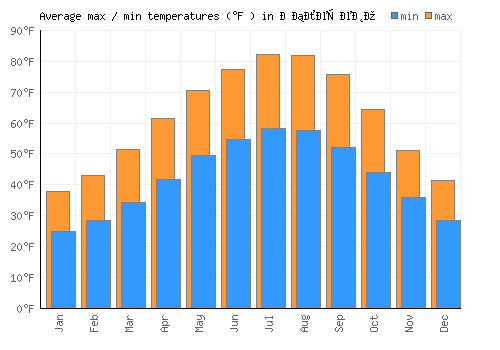 Облешево average minimum / maximum temperatures (Fahrenheit)