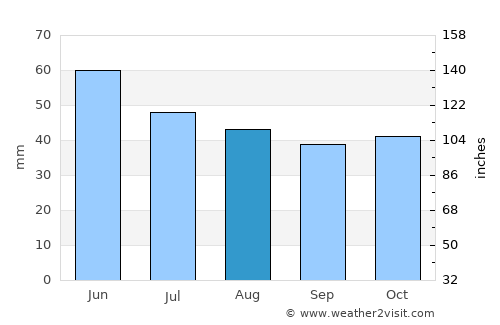 Облешево average rain in August