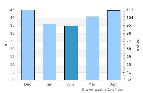 Облешево average rain in February