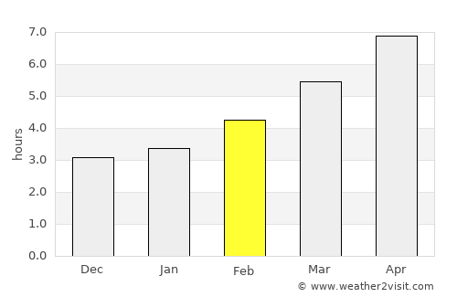 Облешево average rain in February