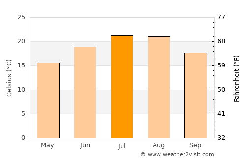 Облешево average temperature in July