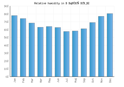 Облешево relative humidity averages