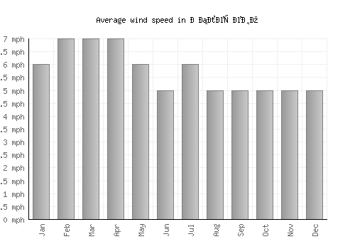 Облешево average winspeed by month (mph)