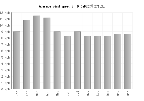 Облешево average winspeed by month (km/h)