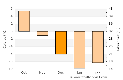 Obninsk average temperature in December
