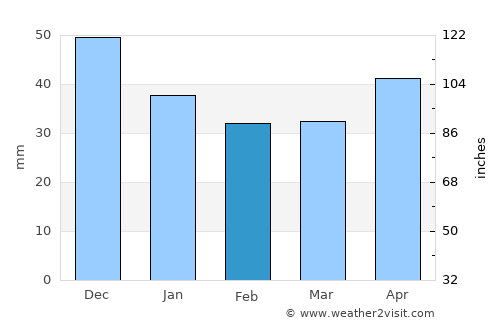 Obninsk average rain in February