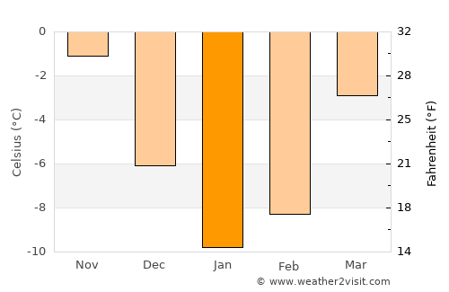 Obninsk average temperature in January