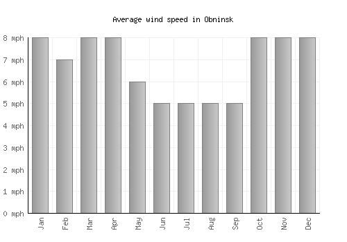 Obninsk average winspeed by month (mph)