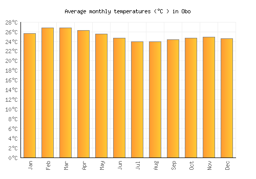 Obo average temperature chart (Celsius)