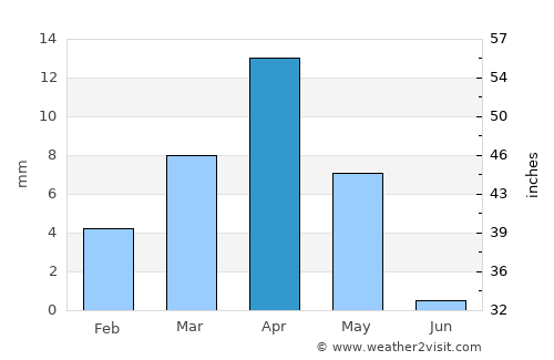 Obock average rain in April