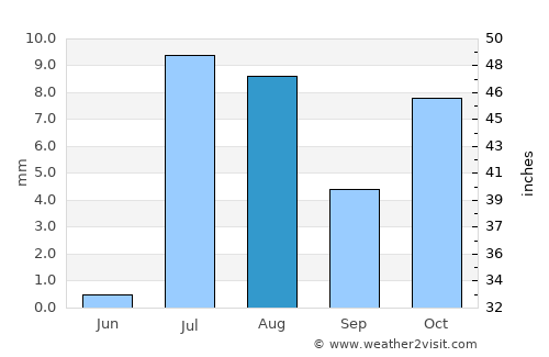 Obock average rain in August