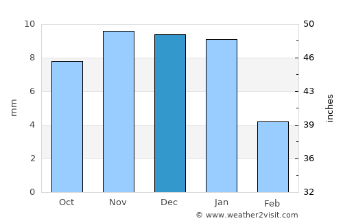 Obock average rain in December