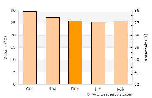 Obock average temperature in December