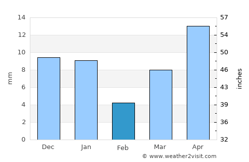 Obock average rain in February